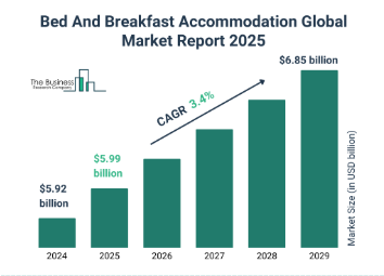 Chart showing global market size for bed and breakfast accommodations in 2025